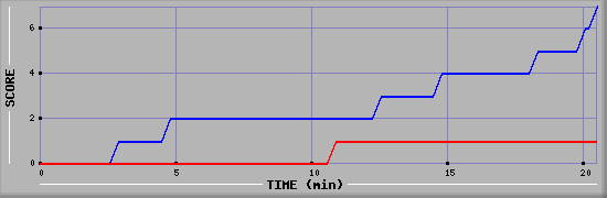 Team Scoring Diagramm