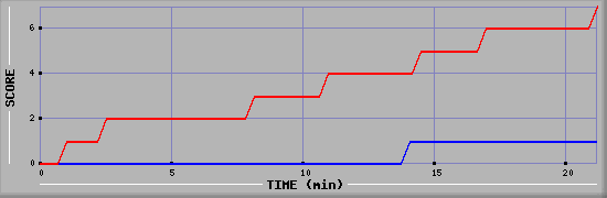 Team Scoring Diagramm