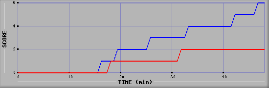 Team Scoring Diagramm