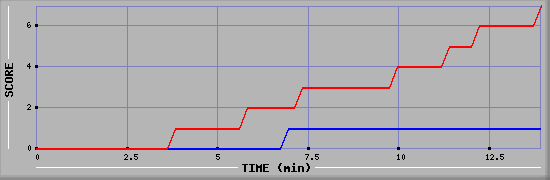 Team Scoring Diagramm