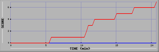 Team Scoring Diagramm