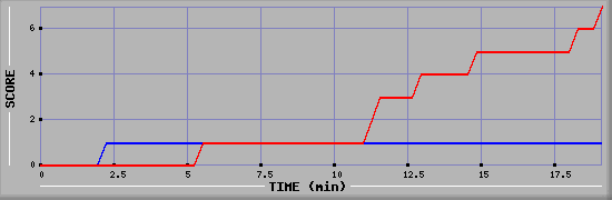 Team Scoring Diagramm