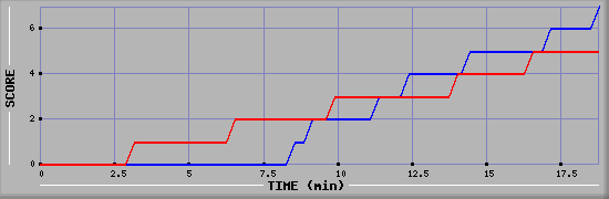 Team Scoring Diagramm