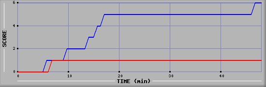 Team Scoring Diagramm