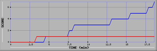 Team Scoring Diagramm