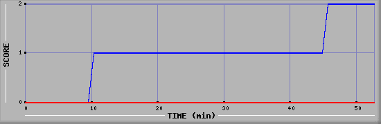 Team Scoring Diagramm