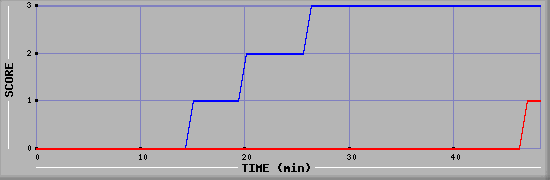 Team Scoring Diagramm