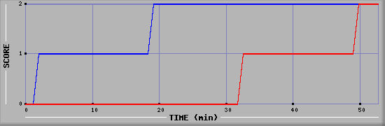 Team Scoring Diagramm