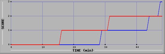 Team Scoring Diagramm