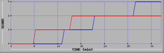 Team Scoring Diagramm