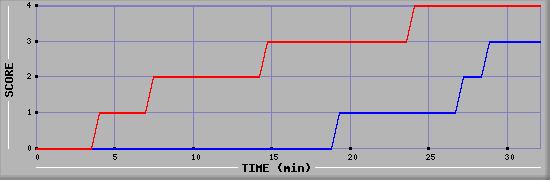 Team Scoring Diagramm