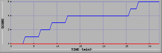 Team Scoring Diagramm