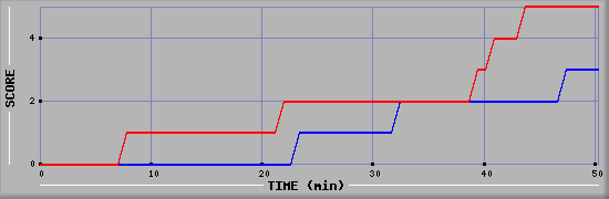 Team Scoring Diagramm