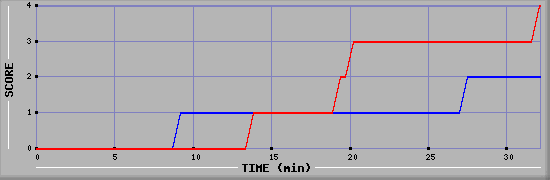 Team Scoring Diagramm