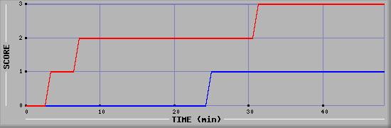 Team Scoring Diagramm