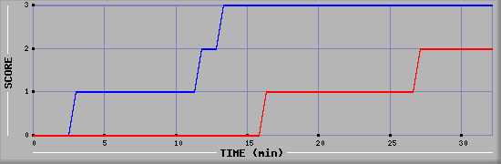 Team Scoring Diagramm