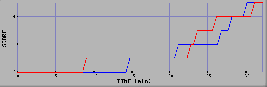 Team Scoring Diagramm