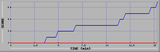 Team Scoring Diagramm