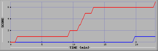 Team Scoring Diagramm