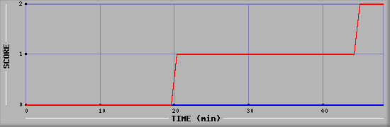 Team Scoring Diagramm