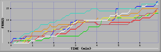 Frag Diagramm