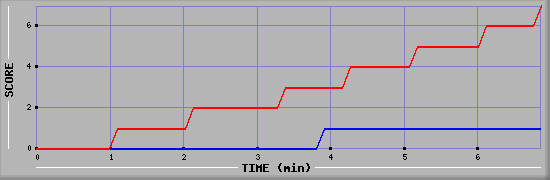 Team Scoring Diagramm