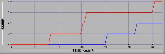 Team Scoring Diagramm