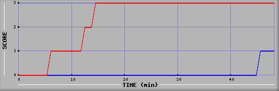 Team Scoring Diagramm