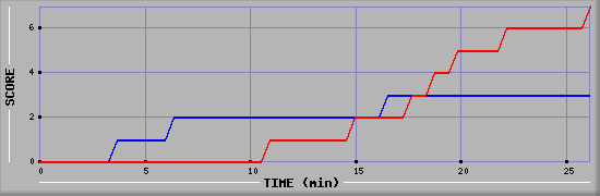 Team Scoring Diagramm