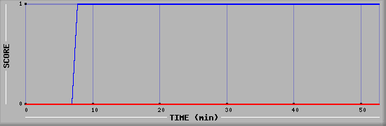 Team Scoring Diagramm