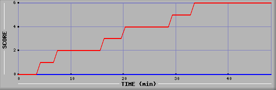 Team Scoring Diagramm