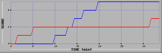 Team Scoring Diagramm