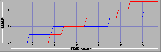 Team Scoring Diagramm