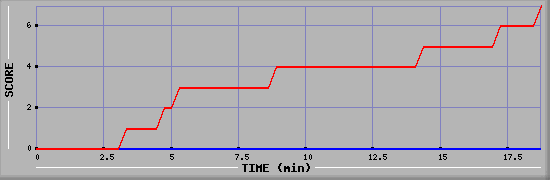 Team Scoring Diagramm