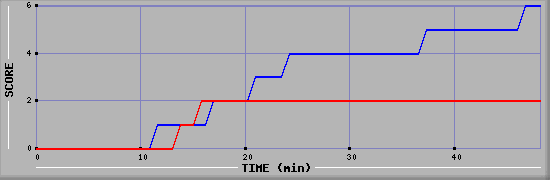 Team Scoring Diagramm