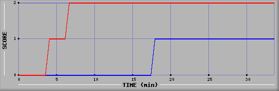 Team Scoring Diagramm