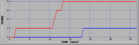 Team Scoring Diagramm