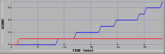 Team Scoring Diagramm