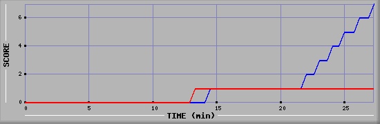 Team Scoring Diagramm