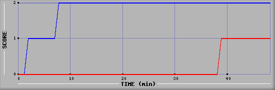 Team Scoring Diagramm