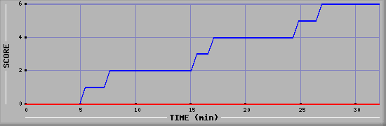 Team Scoring Diagramm