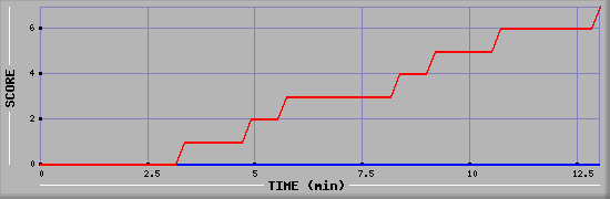 Team Scoring Diagramm