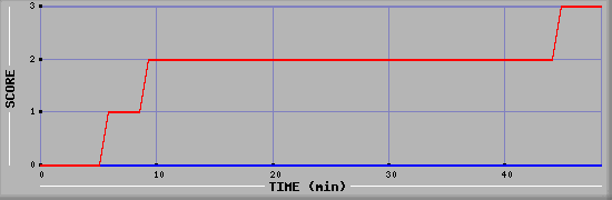 Team Scoring Diagramm