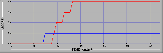 Team Scoring Diagramm