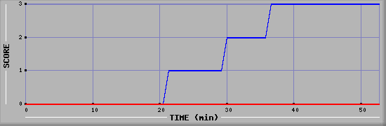 Team Scoring Diagramm