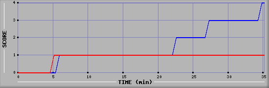 Team Scoring Diagramm