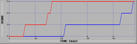 Team Scoring Diagramm