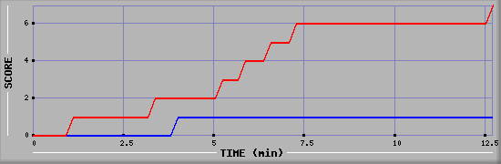 Team Scoring Diagramm