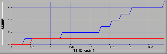 Team Scoring Diagramm