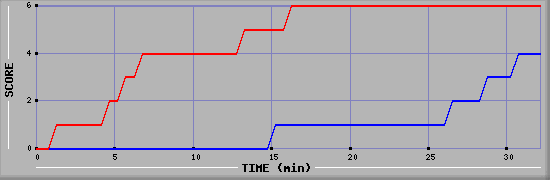 Team Scoring Diagramm